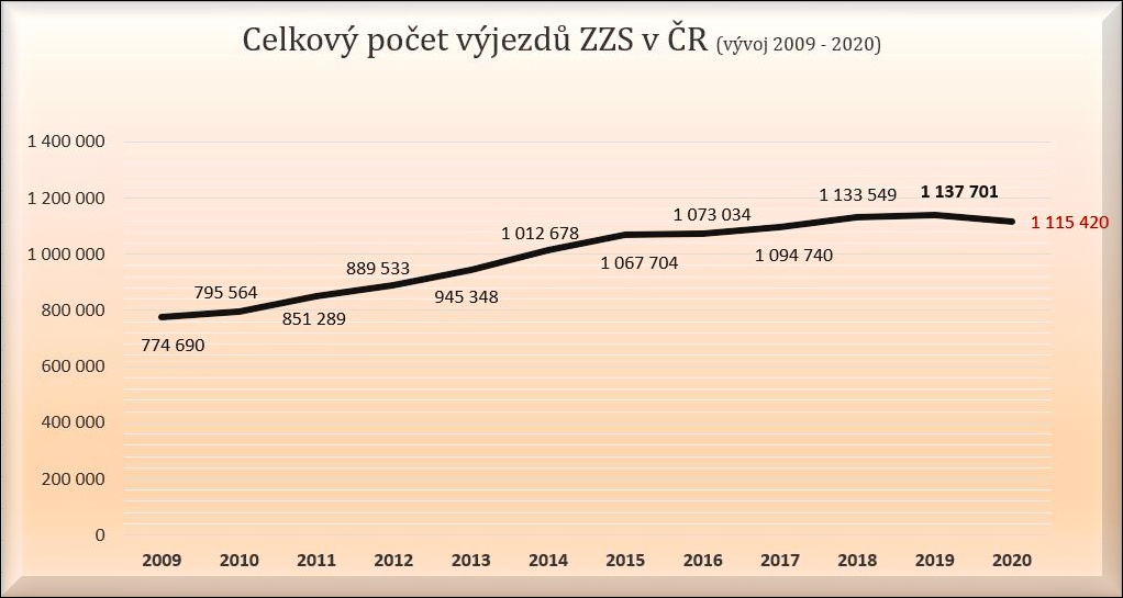 Statistika výjezdové činnosti ZZS ČR za rok 2020